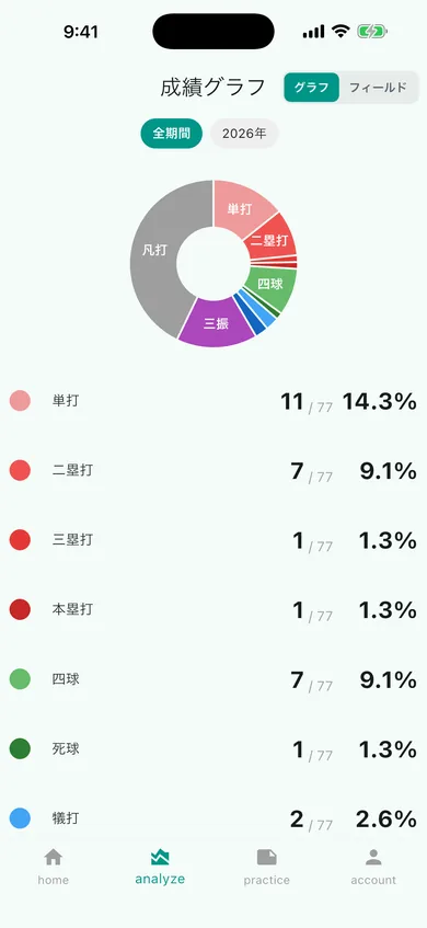 成績グラフ画面：打撃内訳の円グラフと割合