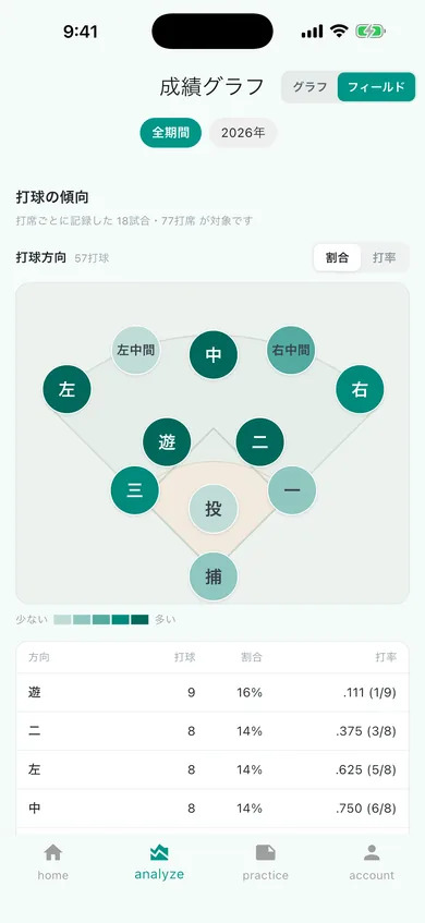 打球方向の分析画面：フィールド図に方向ごとの打球数を色で表示